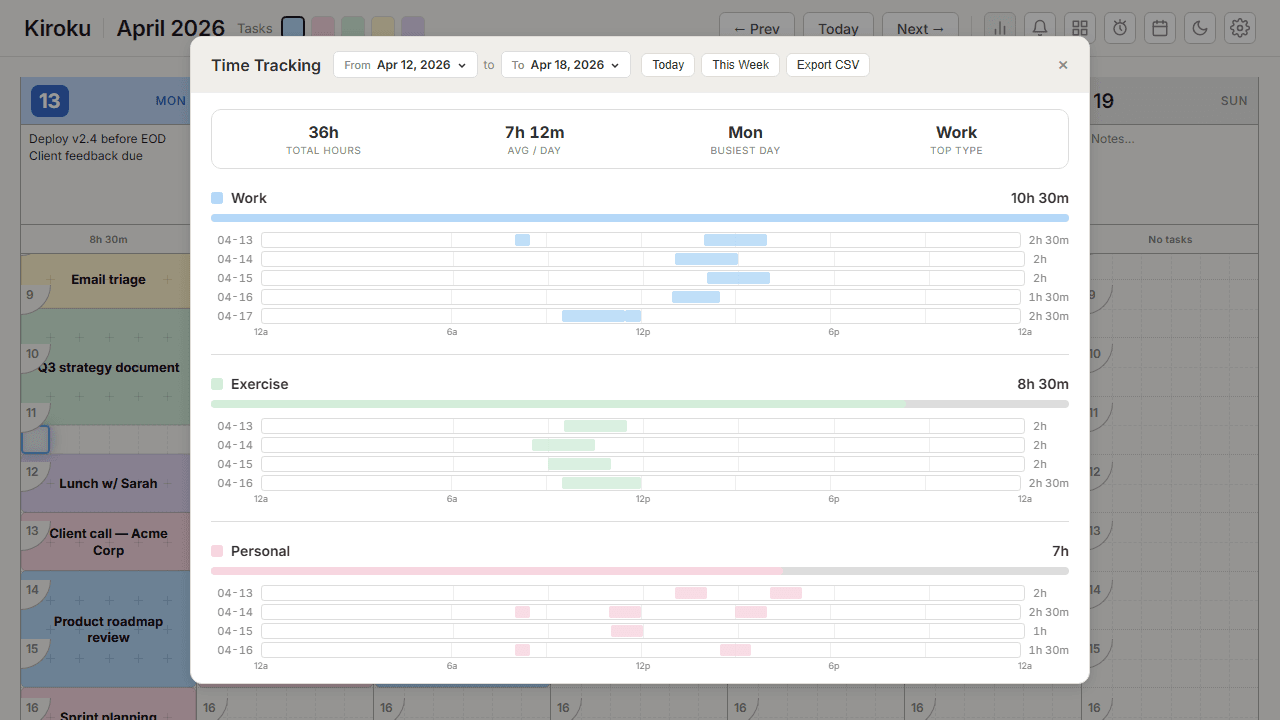 Kiroku time tracking popup showing hours logged per task type with bar charts